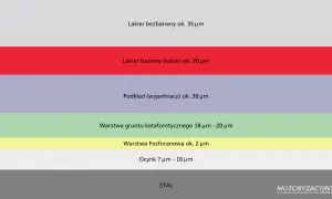 Schemat przedstawia warstwy lakieru samochodowego: bezbarwny, bazowy (kolor), podkład, grunt kataforetyczny, fosforanowy, ocynk i stal.