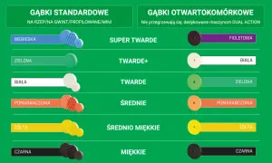 Kolory padów polerskich: niebieski, zielony, biały, pomarańczowy, żółty, czarny (standardowe) i fioletowy, biały, zielony, pomarańczowy, żółty, czarny (otwartokomórkowe).