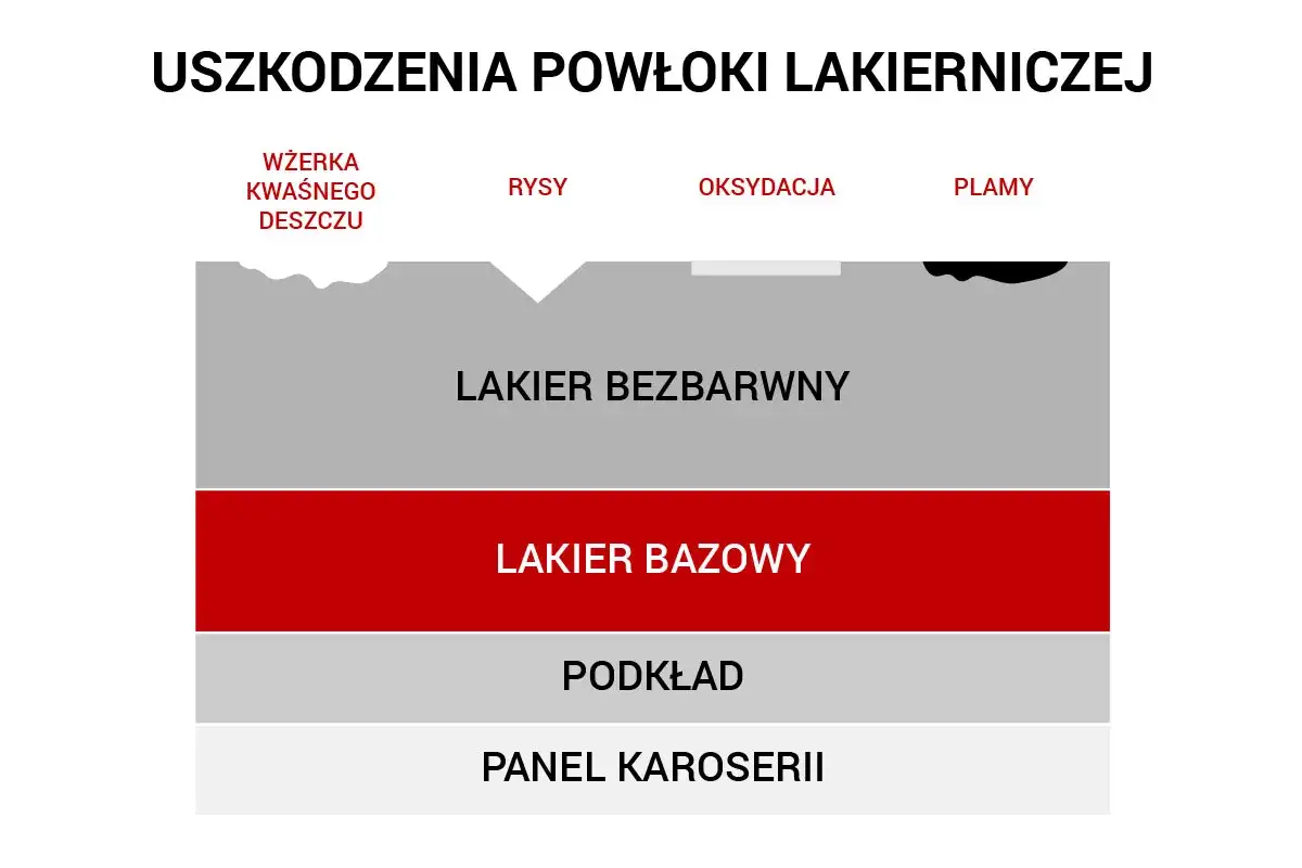 Uszkodzenia lakieru samochodowego: jak usunąć rysy domowym sposobem. Schemat warstw lakieru: bezbarwny, bazowy, podkład, panel karoserii.