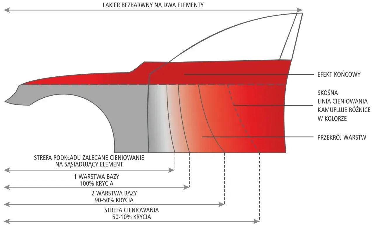 Schemat pokazuje, jak zrobić przejście lakieru na samochodzie, z cieniami maskującymi różnice w kolorze.
