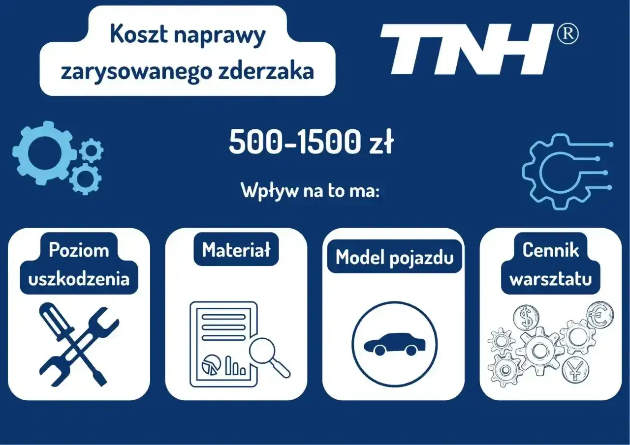 Koszt naprawy zarysowanego zderzaka: 500-1500 zł. Wpływ na to ma poziom uszkodzenia, materiał, model pojazdu i cennik warsztatu. Przemalowanie samochodu to jedna z opcji.